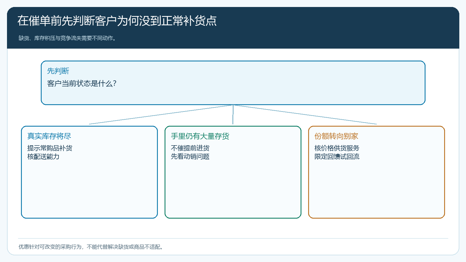 客户库存将尽、仍有积压和采购份额流失的不同处理分支