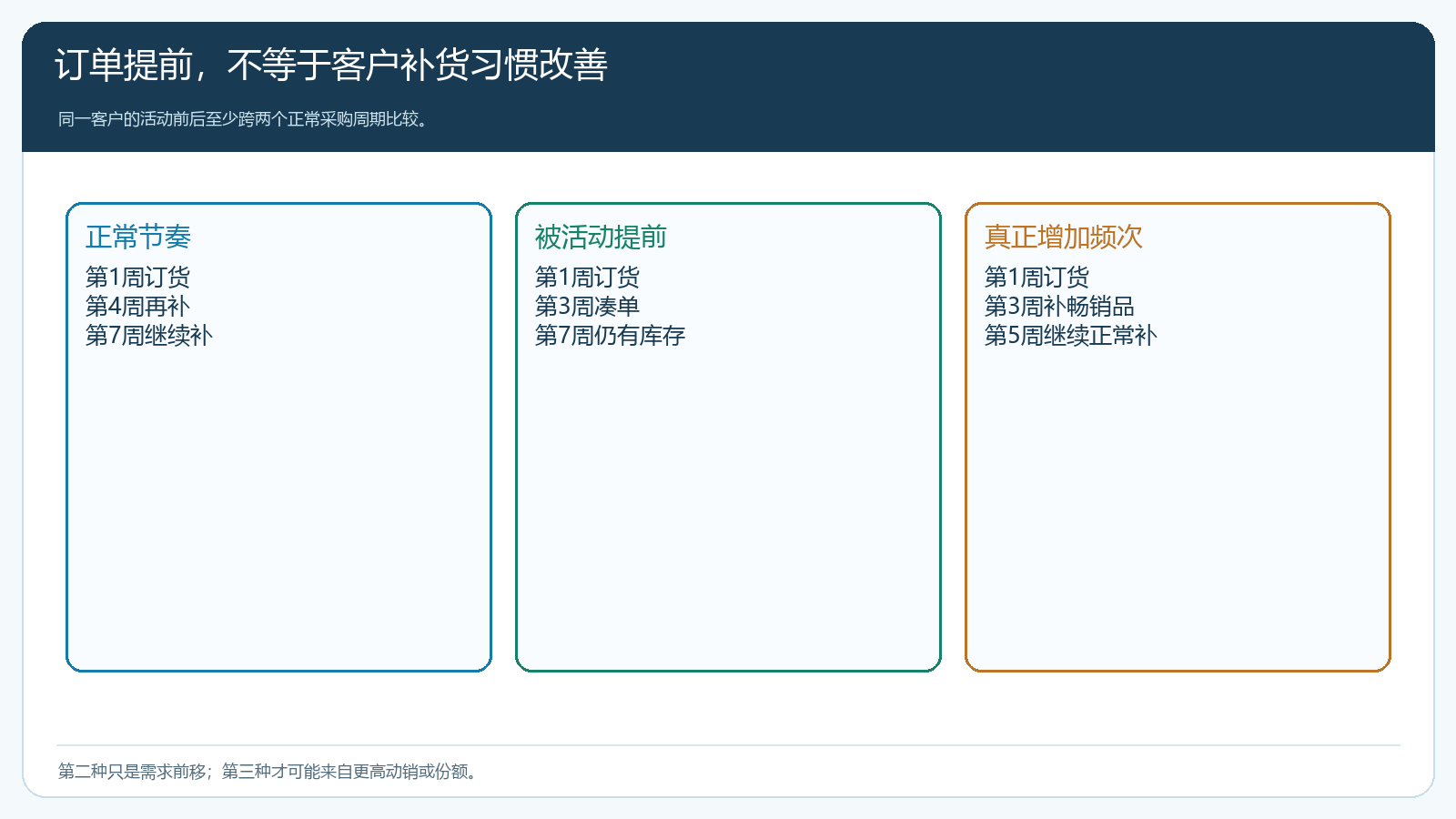 正常补货、订单被提前和真正增加频次的三种节奏