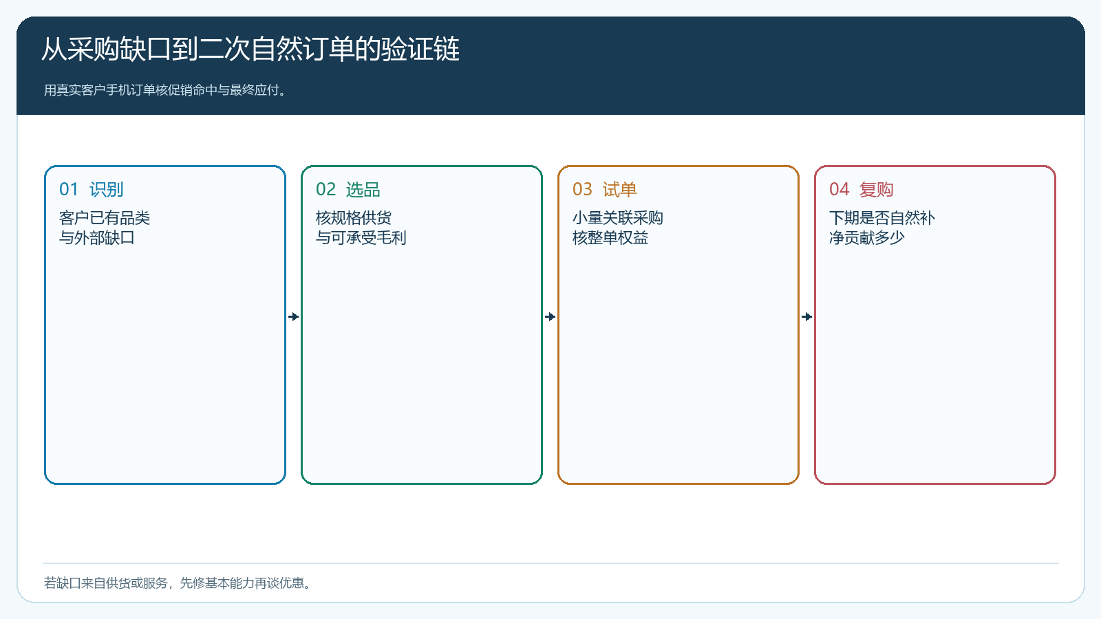 从识别客户采购缺口到二次自然订单的四步验证