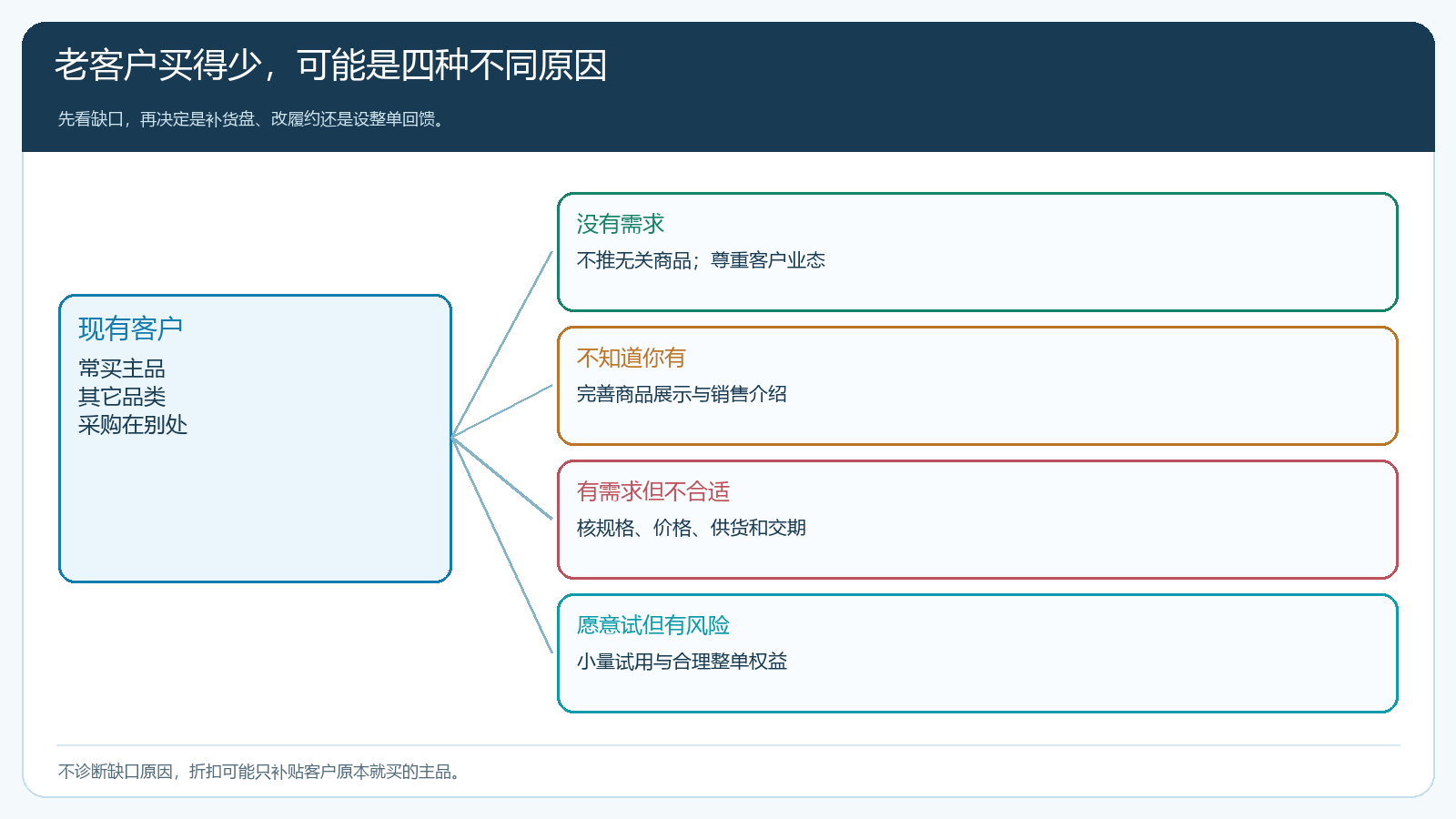 老客户只买少数品类背后的四类原因及对应动作
