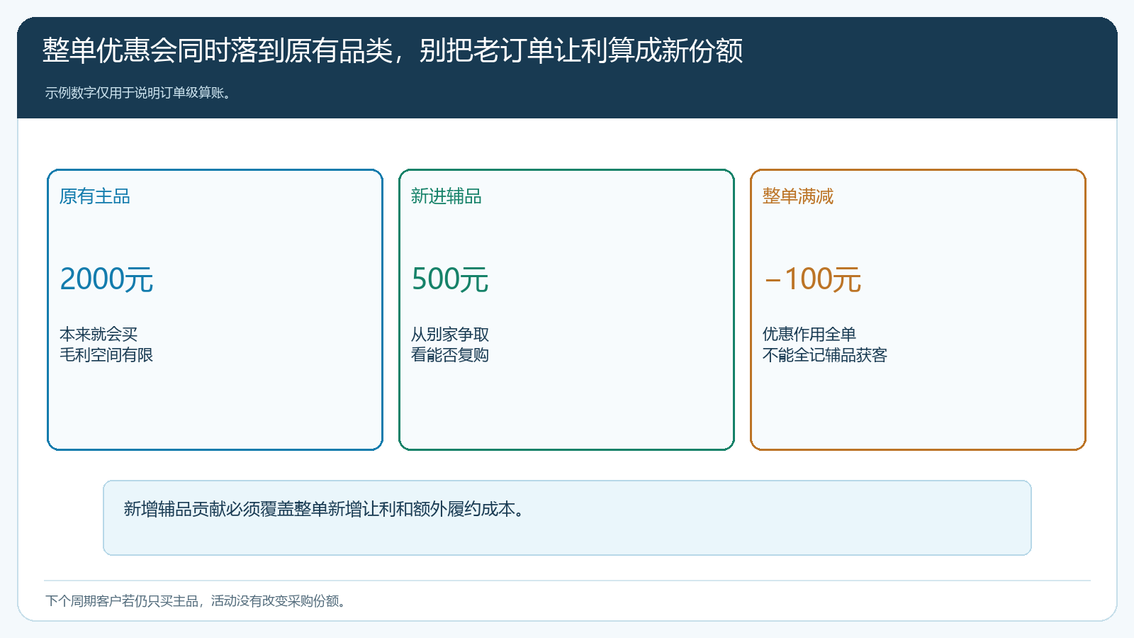 原有主品、新进辅品与整单优惠在一张订单中的贡献