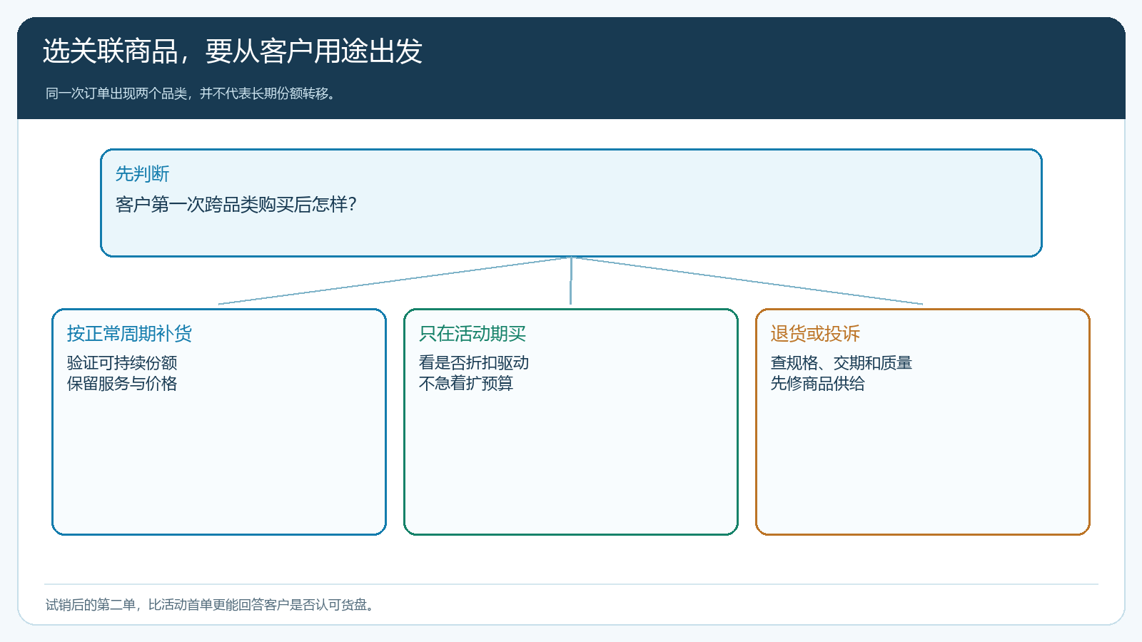 跨品类首单后自然补货、只在活动期买和退货投诉的分支