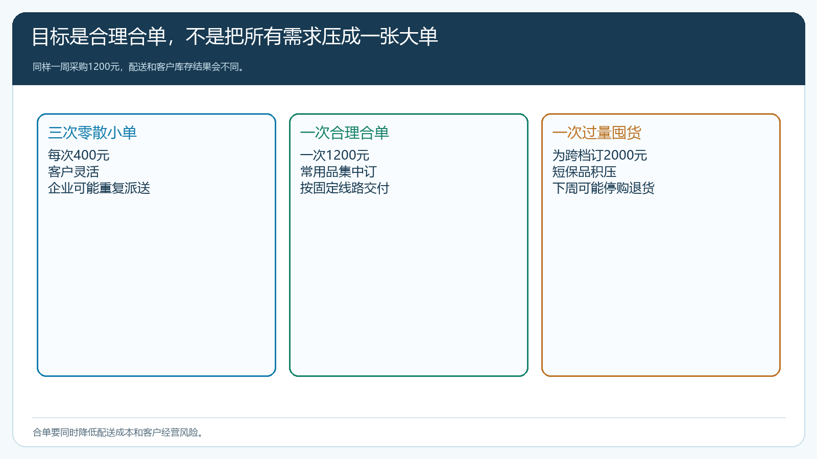 一周三次小单、合理合单和为凑档过量囤货的比较