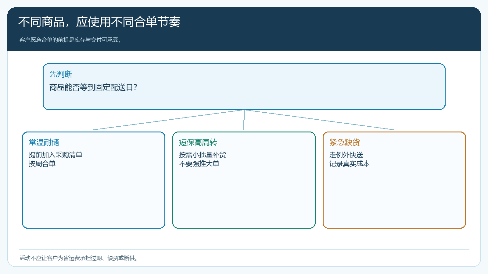 常温、短保和紧急缺货商品的不同合单处理