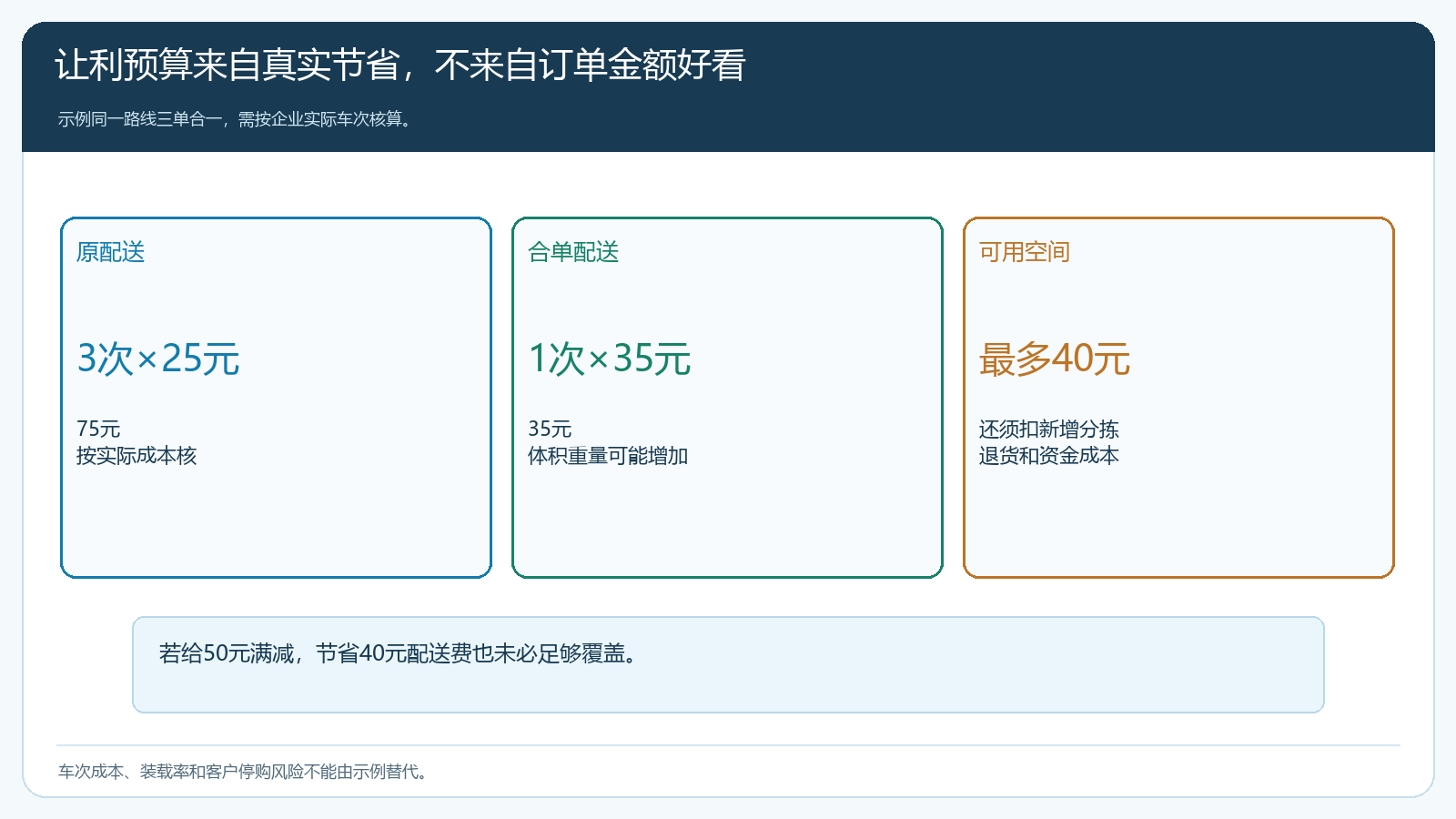三次配送与一次合单的示例成本及可用让利空间