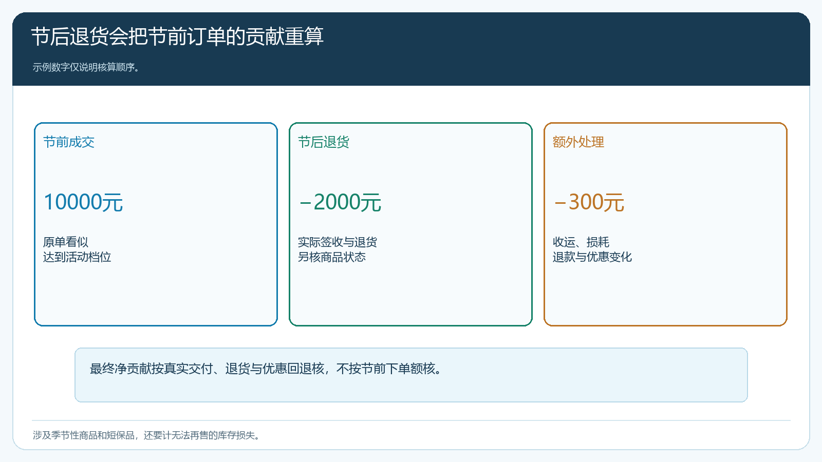 节前一万元订单退货两千元后的净贡献重算逻辑