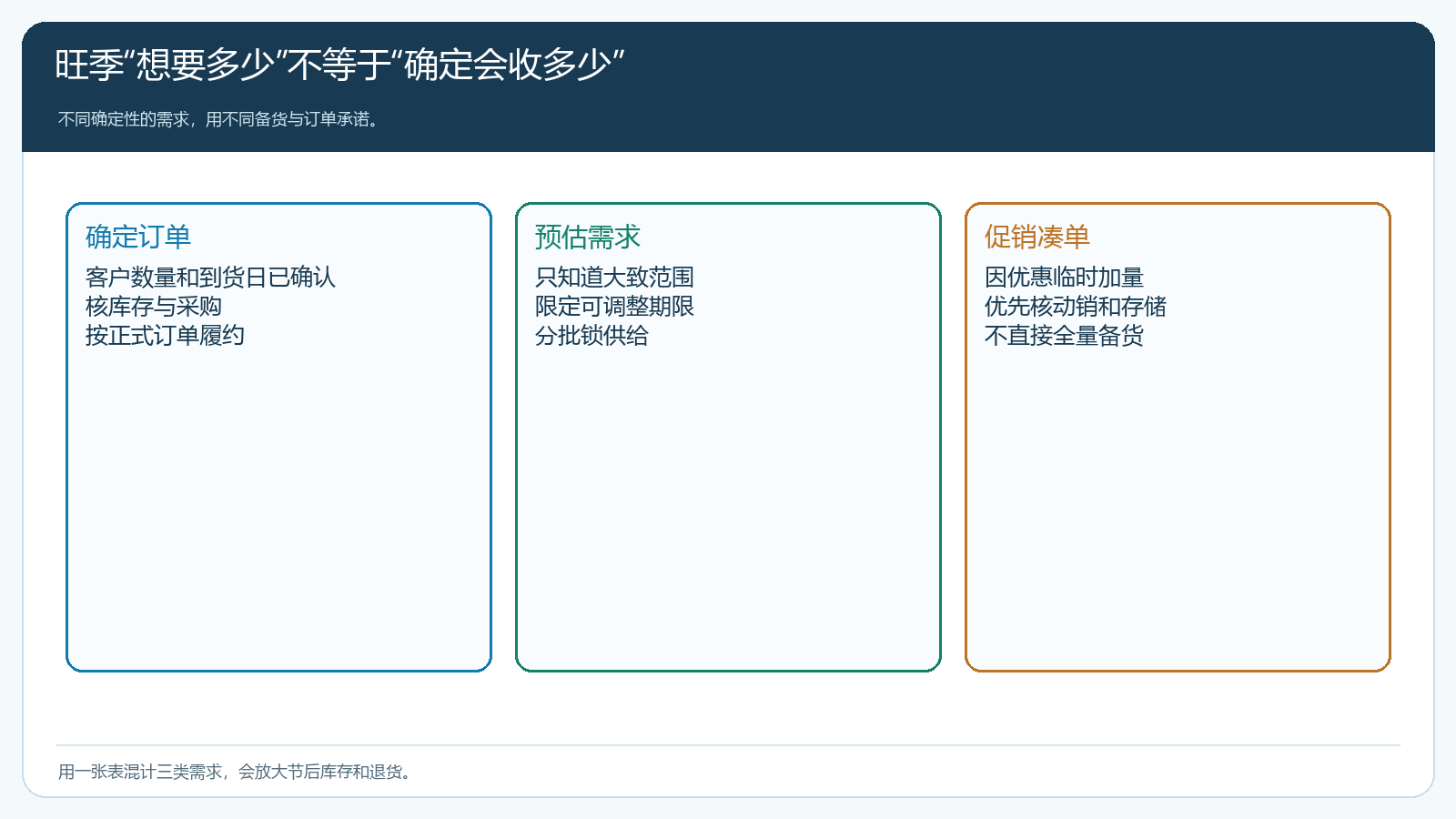确定订单、预估需求和促销凑单的不同处理方式