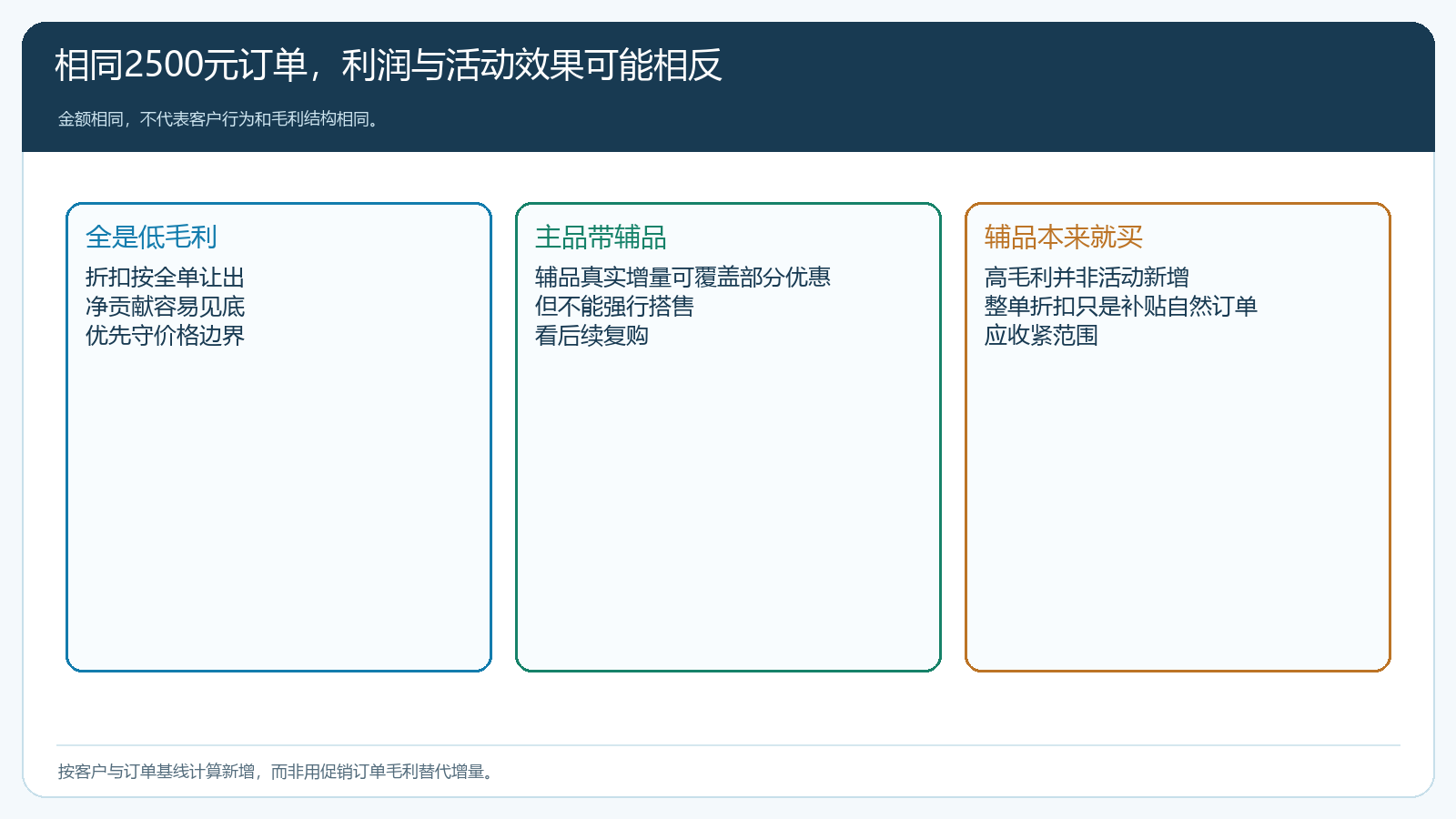 相同金额的三种商品结构,活动价值可能完全相反