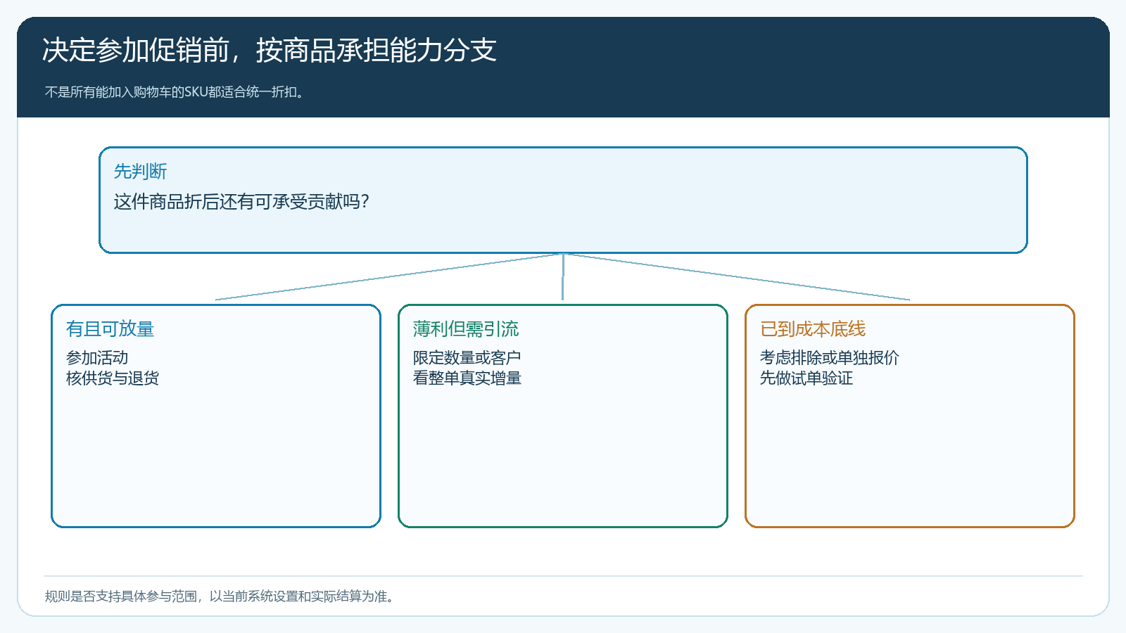 商品折后贡献不同,对应参加、限定或排除活动的判断