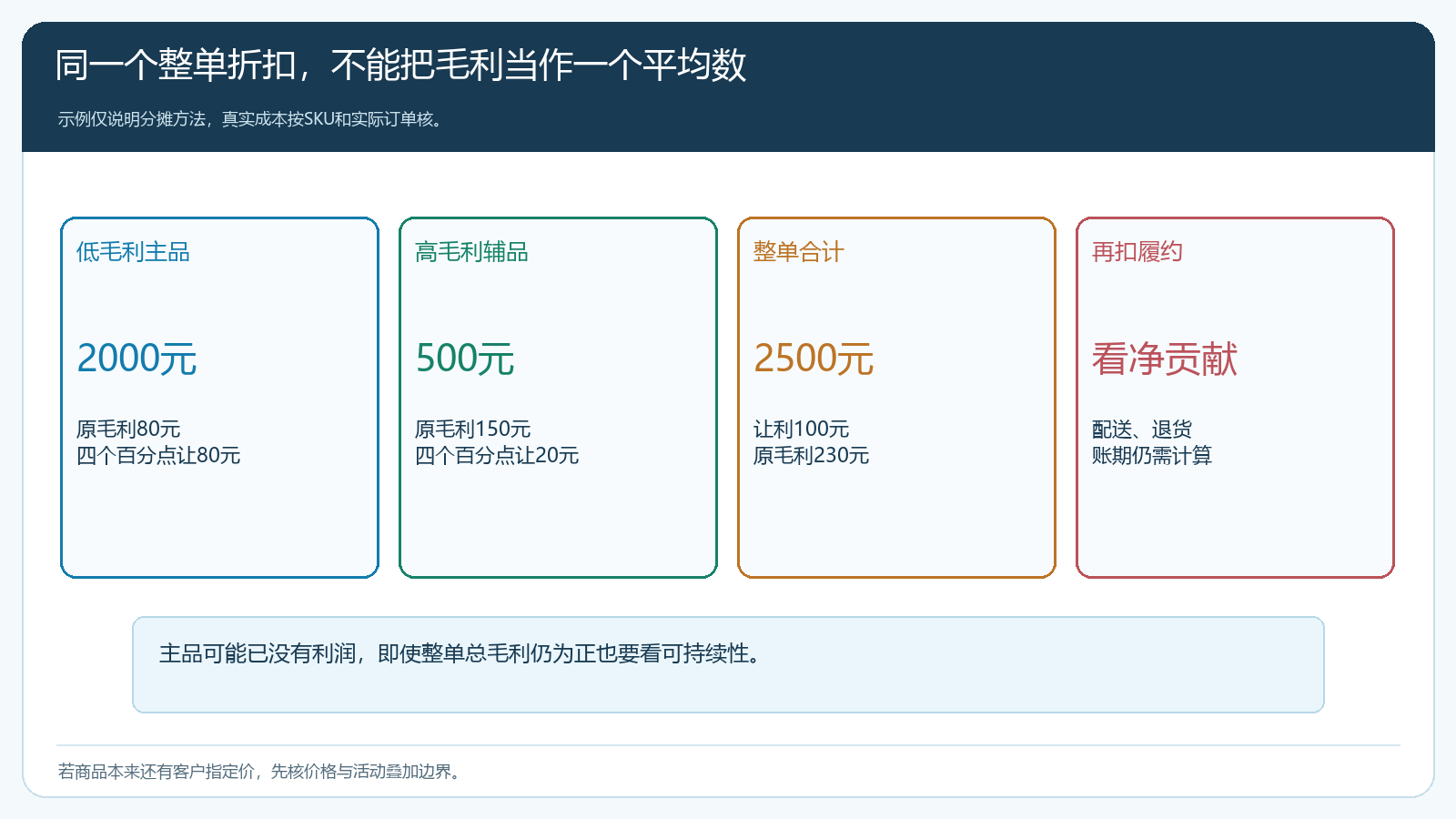 低毛利主品与高毛利辅品在同一整单折扣下的让利分摊