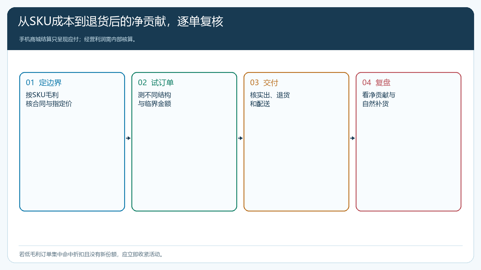 从SKU成本、手机试单、交付退货到净贡献复盘