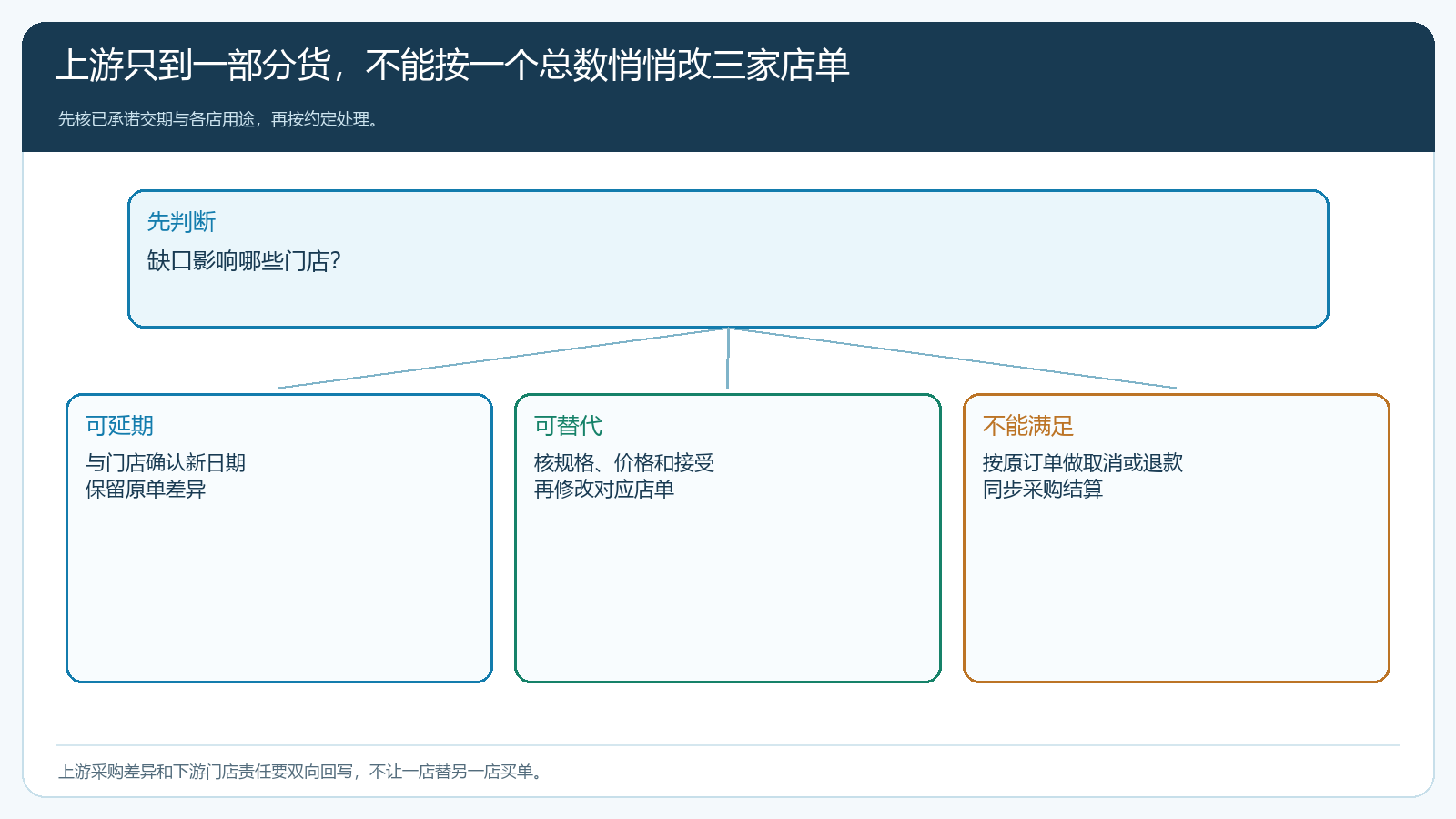 上游缺货时门店延期、替代和取消的分支处理