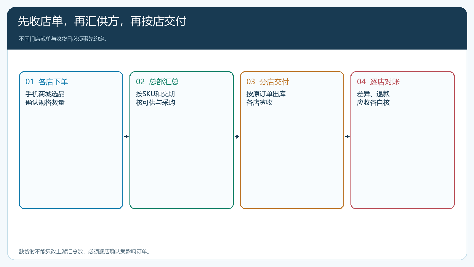 门店下单、总部汇总、供应商供货、按店交付和对账的时序