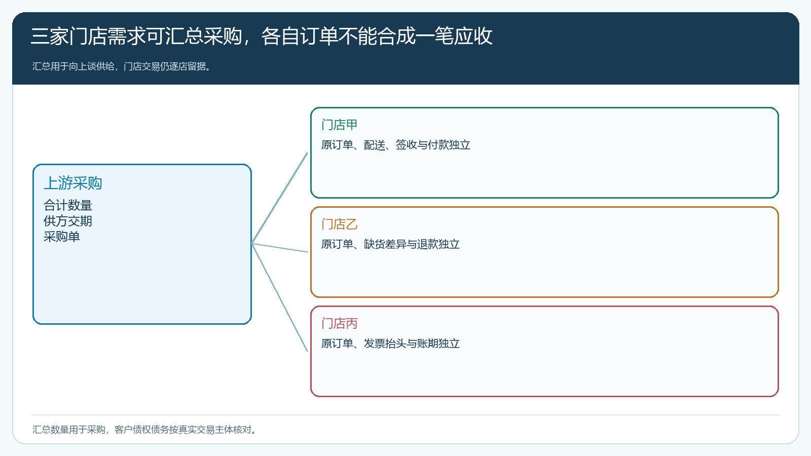 三家门店的独立订单汇到一张上游采购需求的单据结构