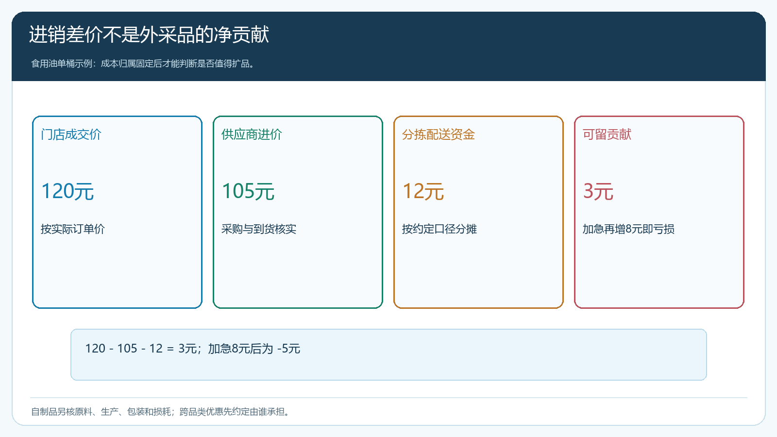 自制与外采的贡献核算和隐性成本