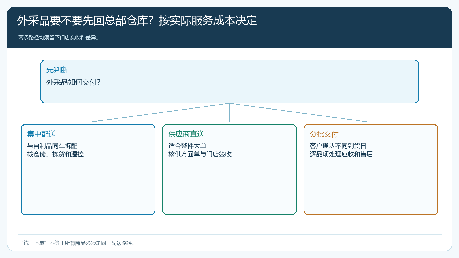 两种履约路径及各自责任节点