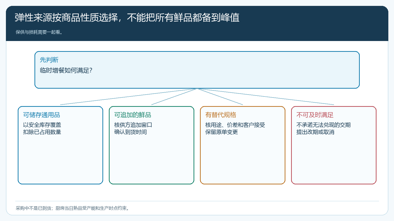 团餐稳定盘与弹性盘的备货结构