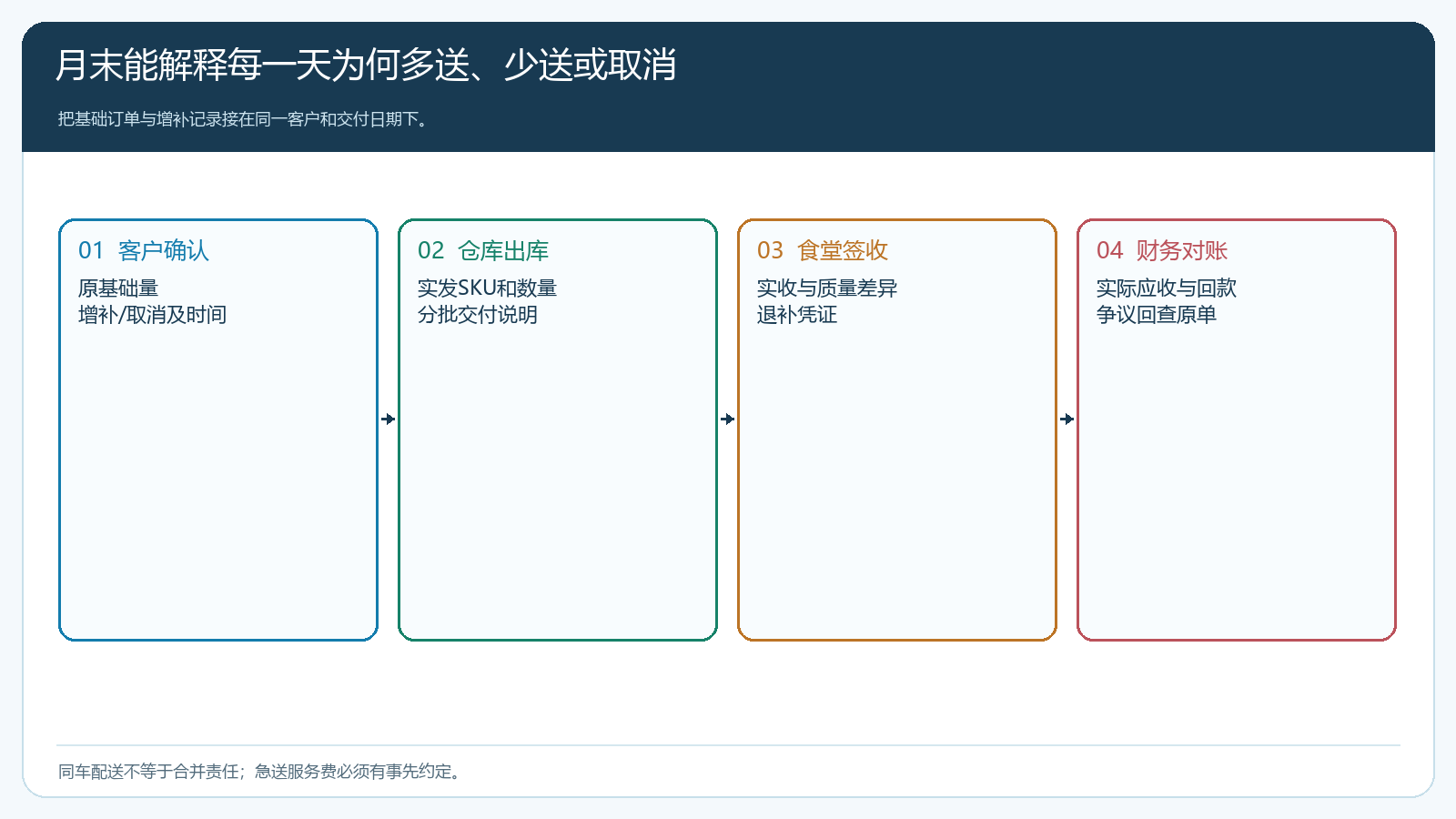 团餐每日基础与增补的对账关系