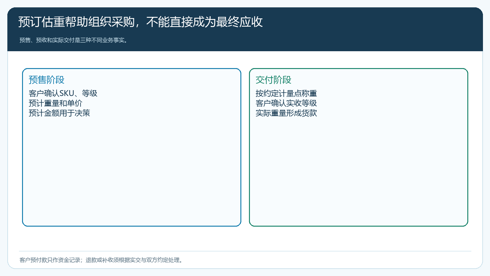 预售估重、实际净重和资金状态的边界
