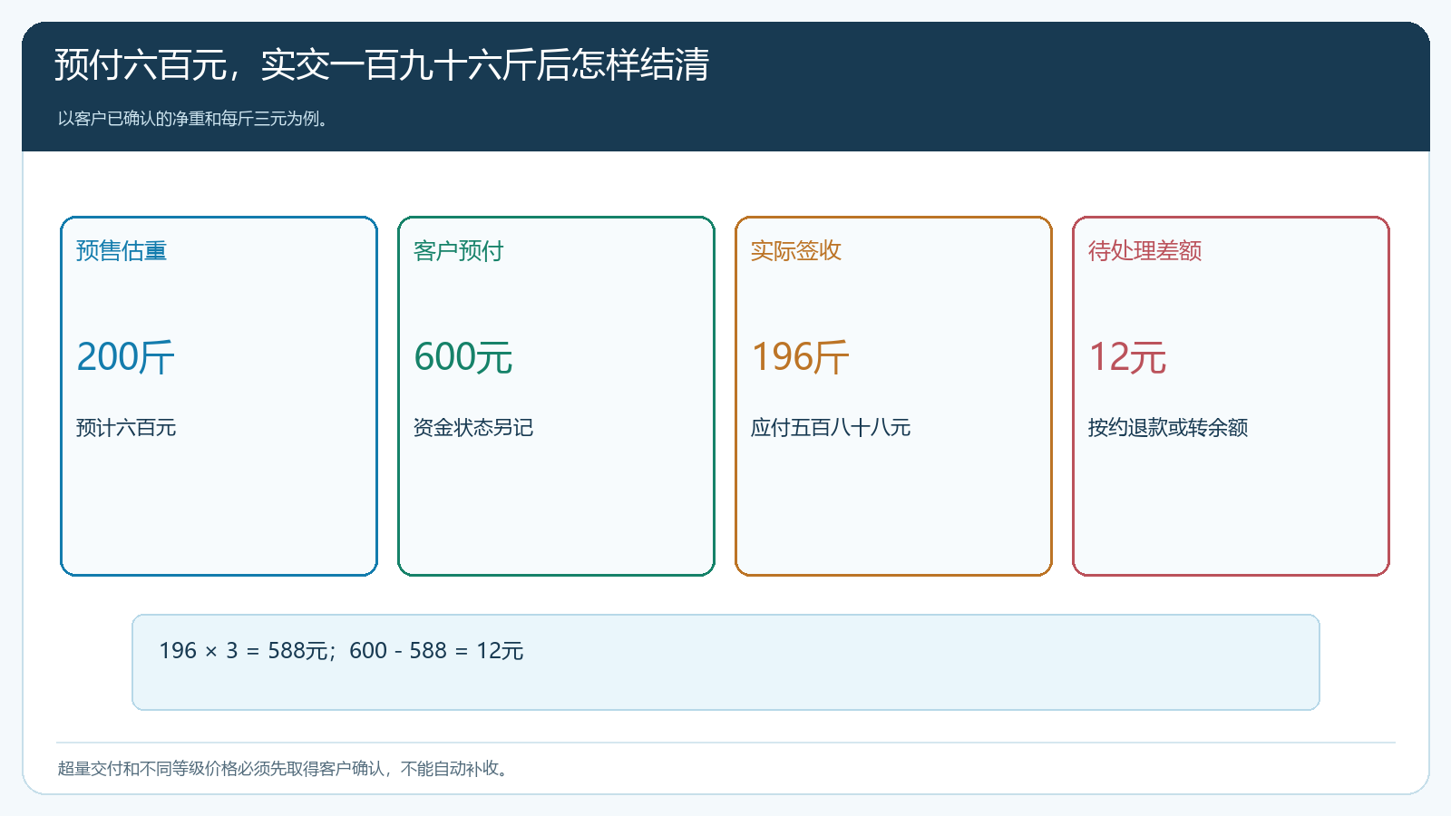 预估六百元与实交后多退少补的计算