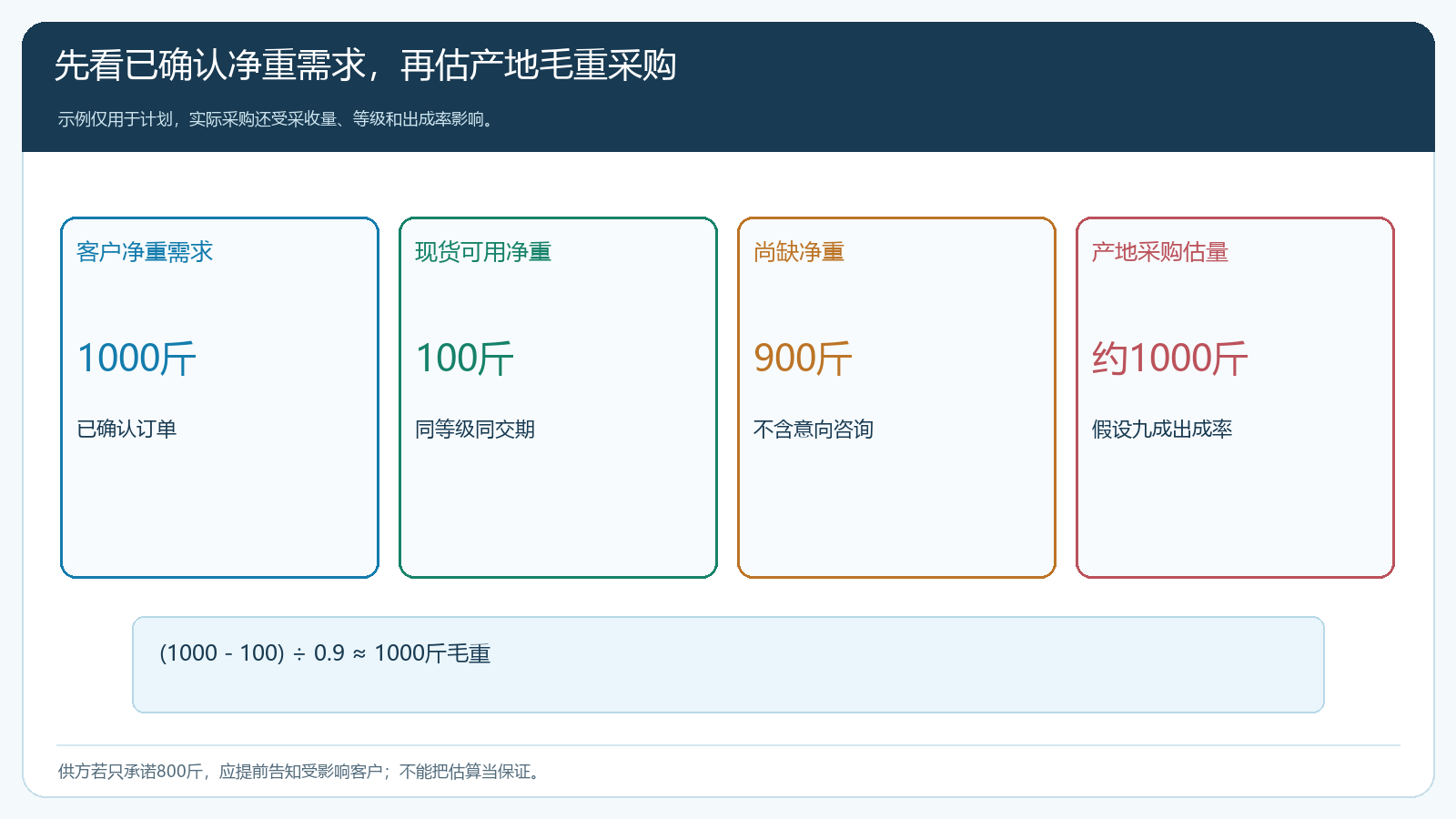 预售需求如何转成可核查的产地采购计划