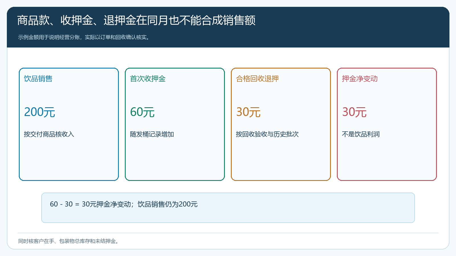 商品款与押金流转的月度对账结构
