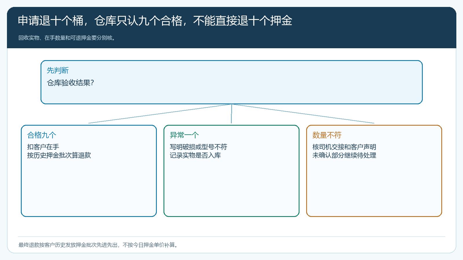回收十桶、合格九桶时押金与在手的处理分支