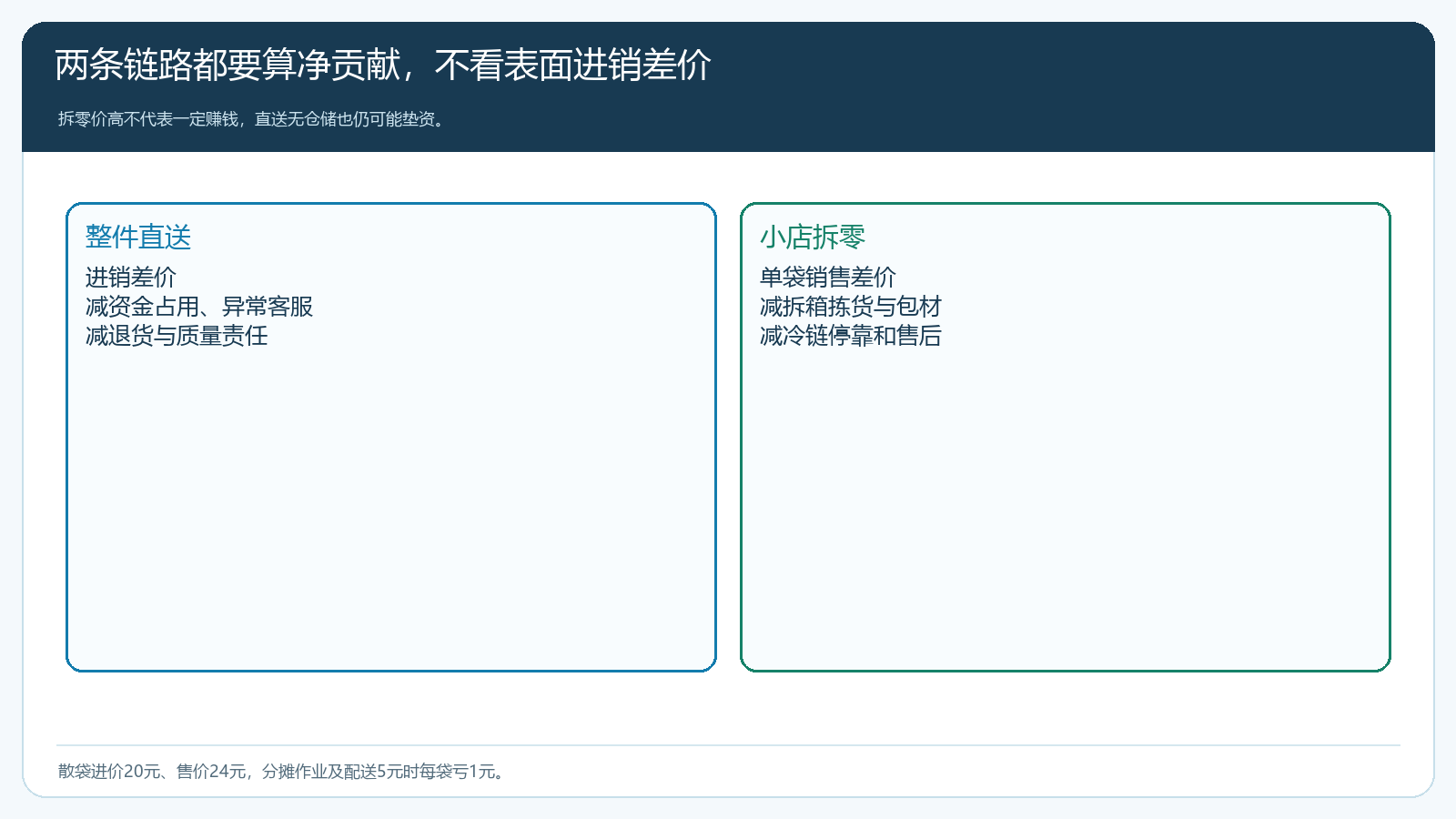 整箱与拆零的单位经济性比较