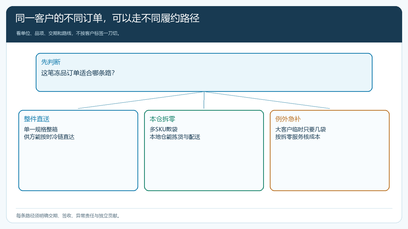 整件直送与拆零配送的订单分流条件