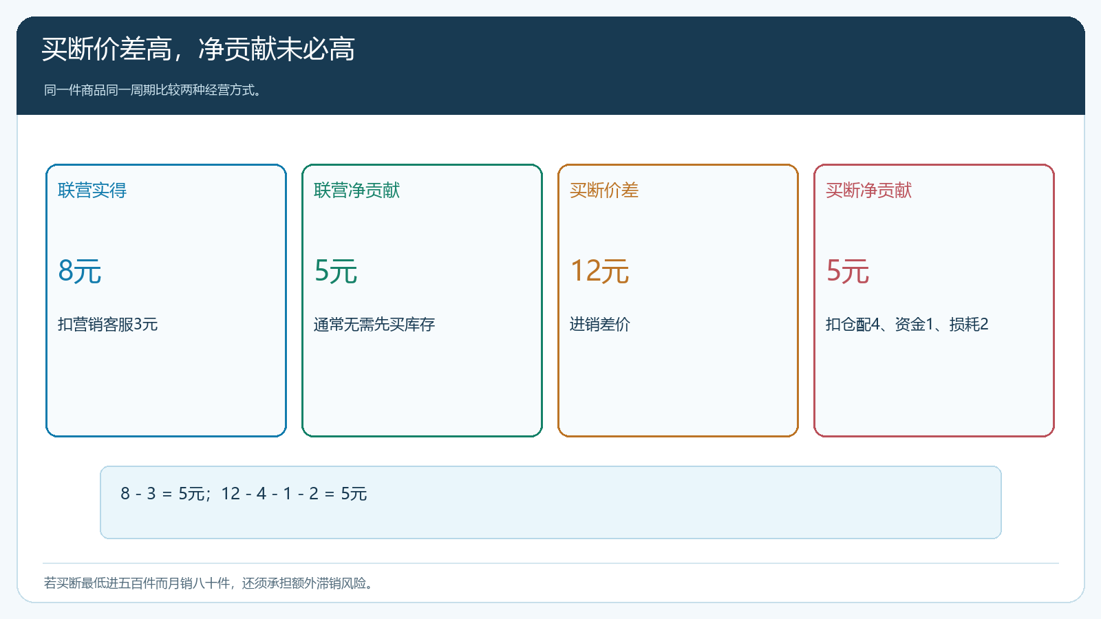 联营与买断的净贡献比较