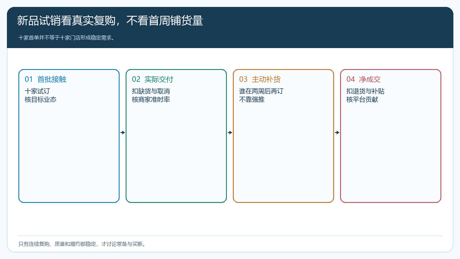 从铺货到净成交与复购的试销漏斗