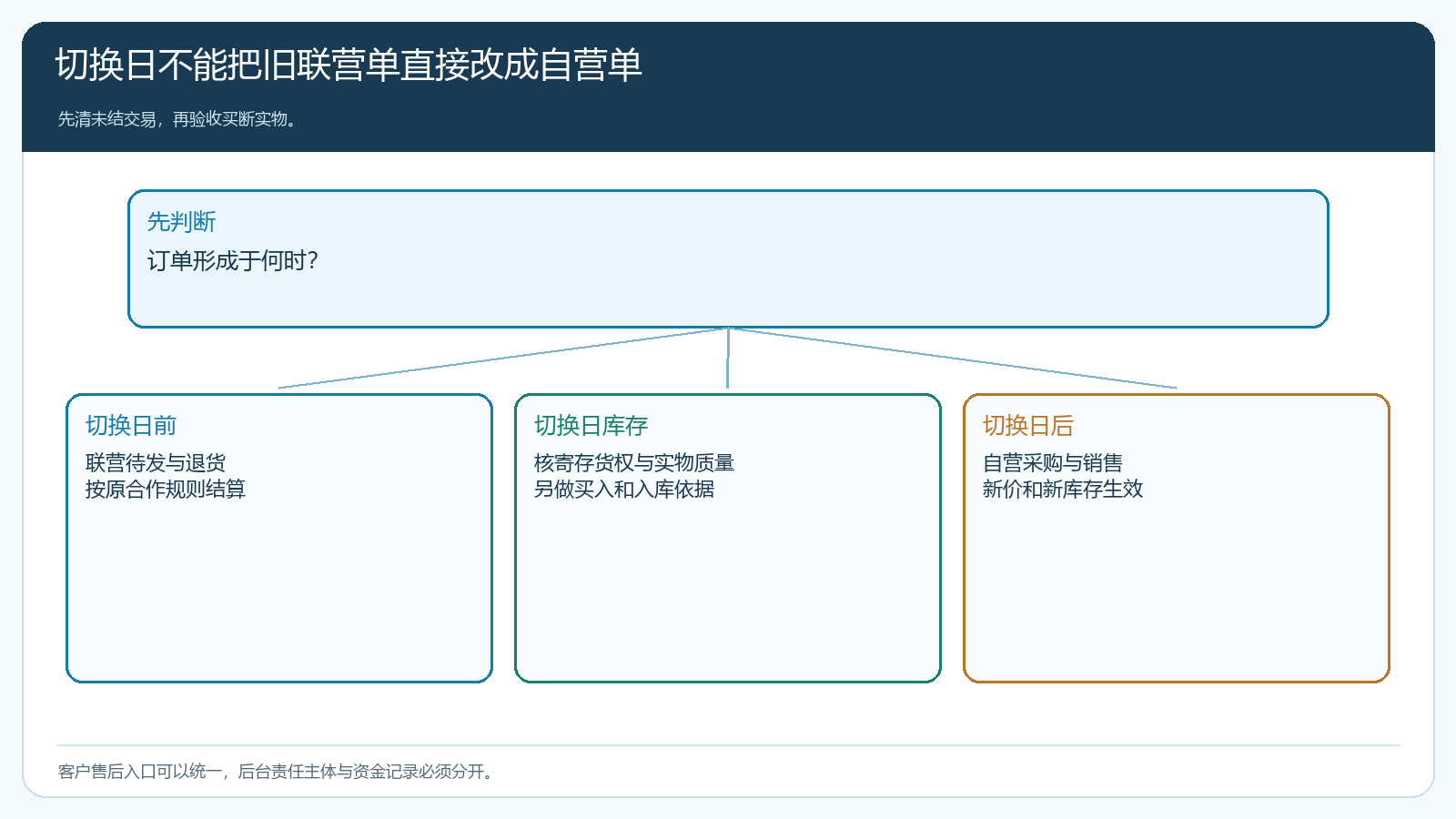 联营转买断的切换清单与订单归属
