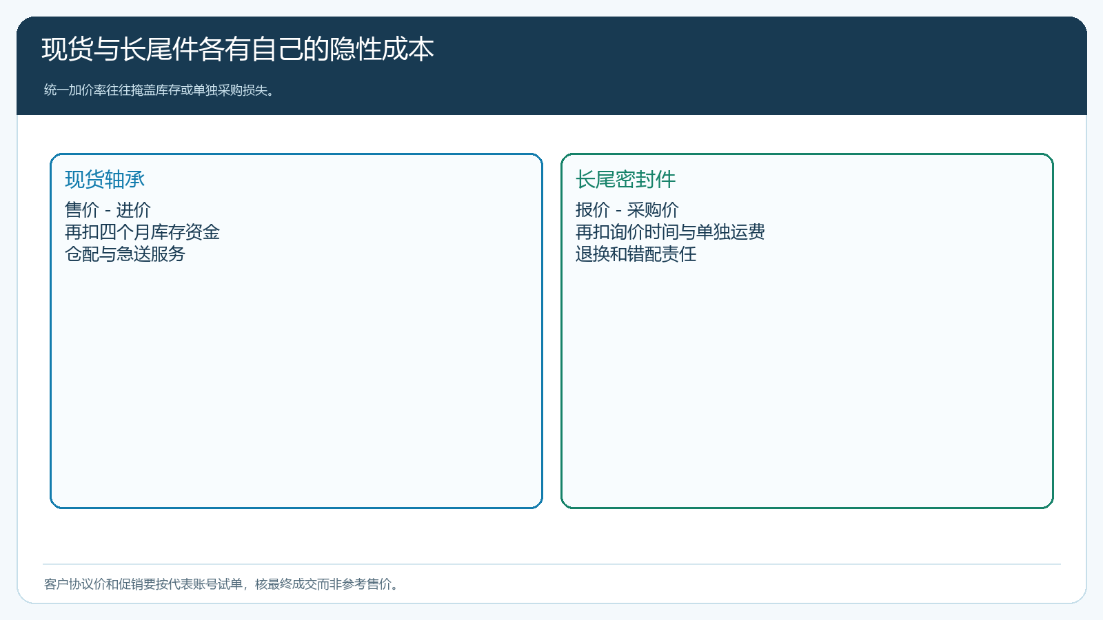 现货与长尾件的贡献计算口径