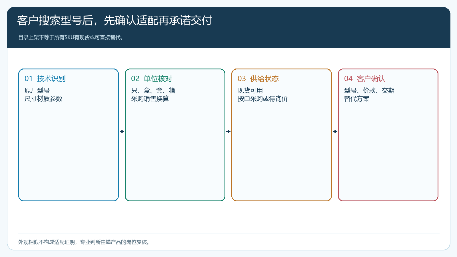 工业品型号核对与供应状态分层