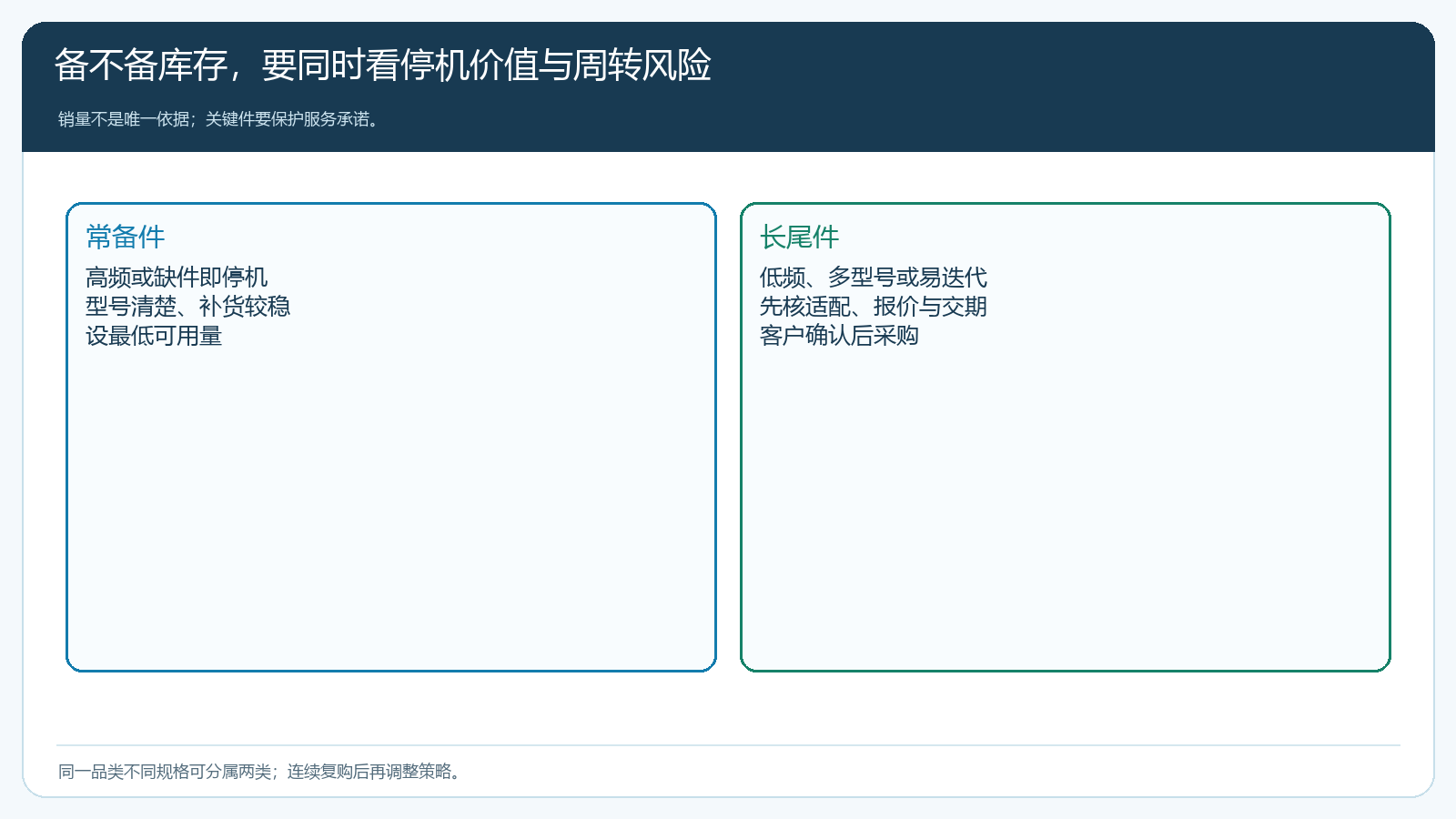 常备件与长尾件的划分矩阵