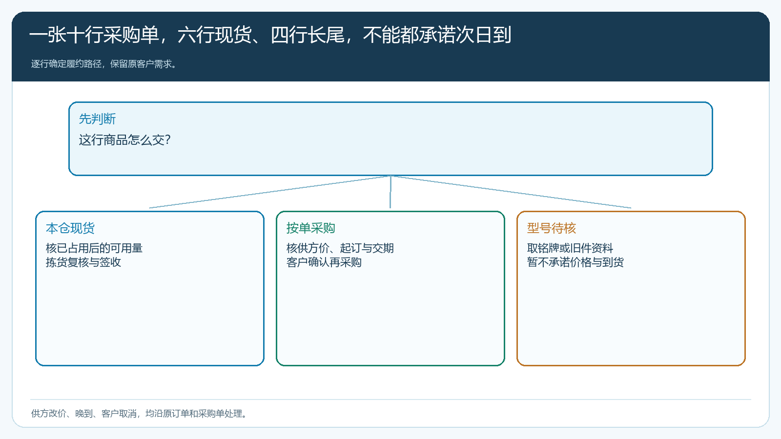 同一订单的现货与按单采购双路径