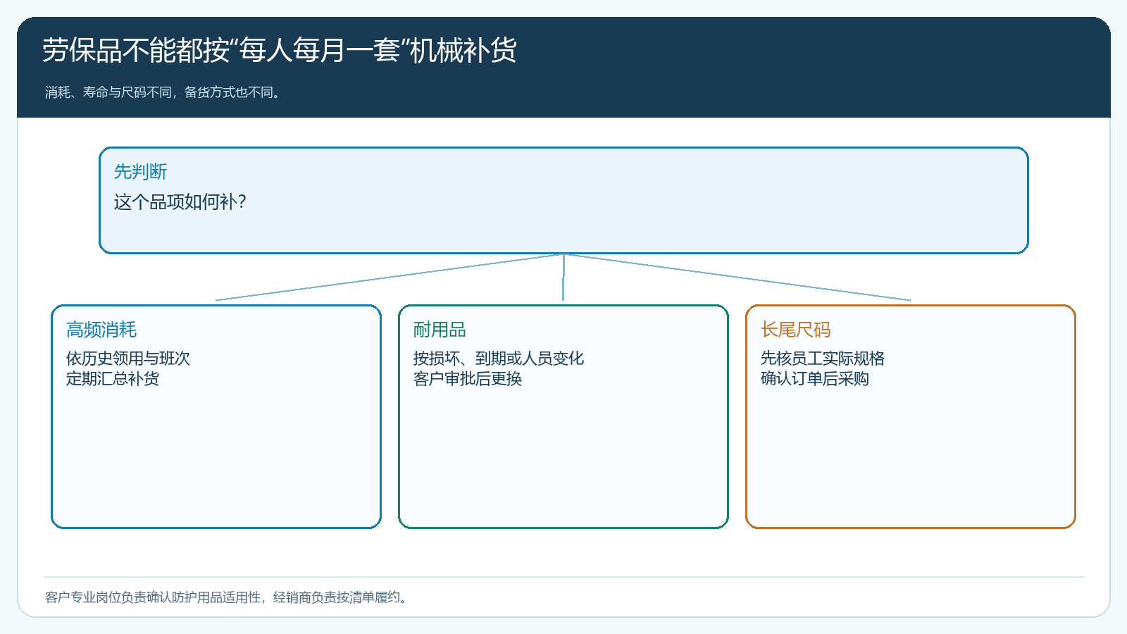 高频消耗、耐用品更换与长尾尺码的补货方式