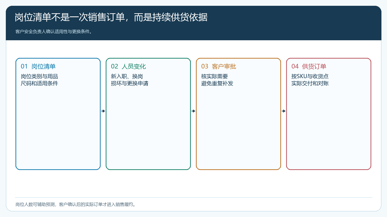 岗位清单、员工变化和实际采购的三层关系