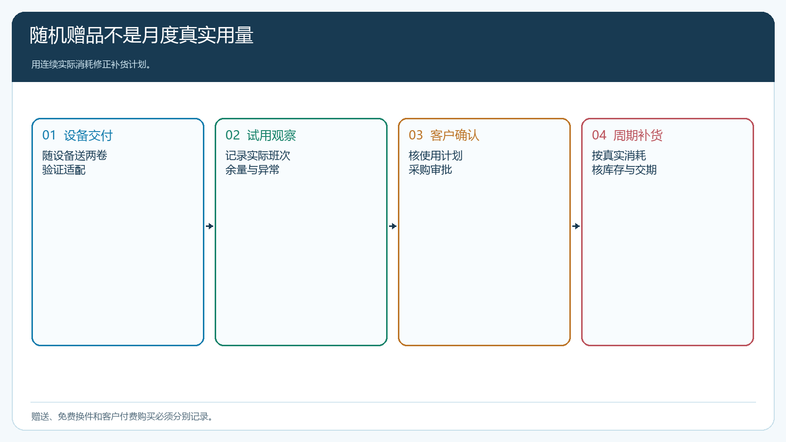 赠品、真实消耗与补货量的区别