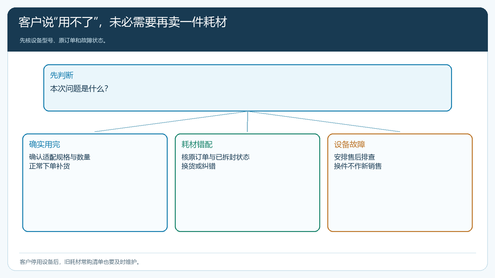 补货、适配故障与售后换件的分流