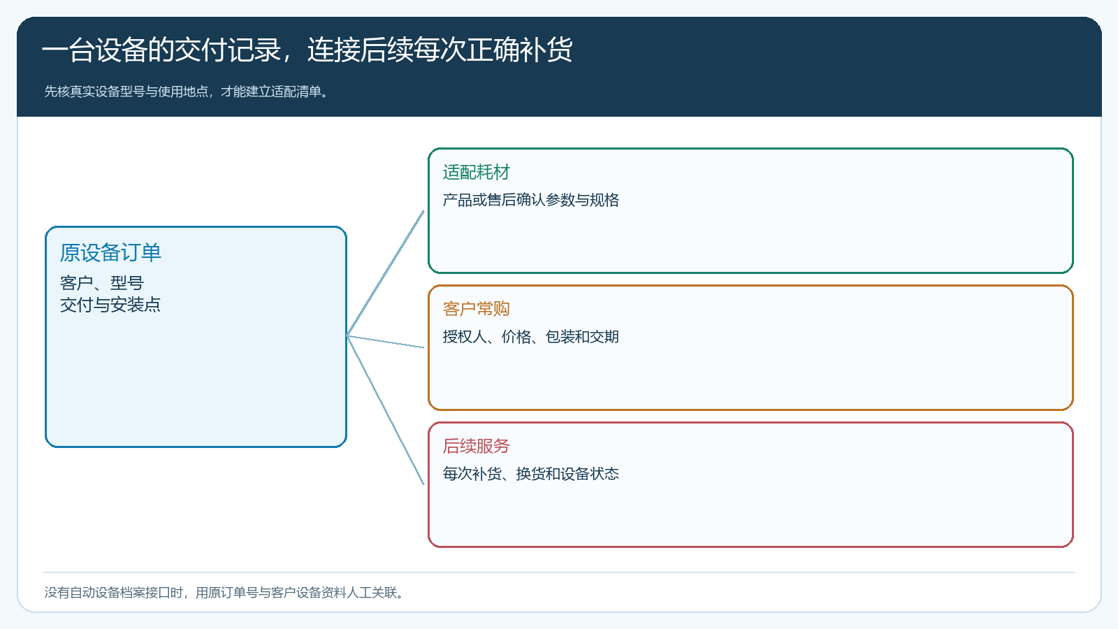 设备交付到适配耗材清单的资料关系