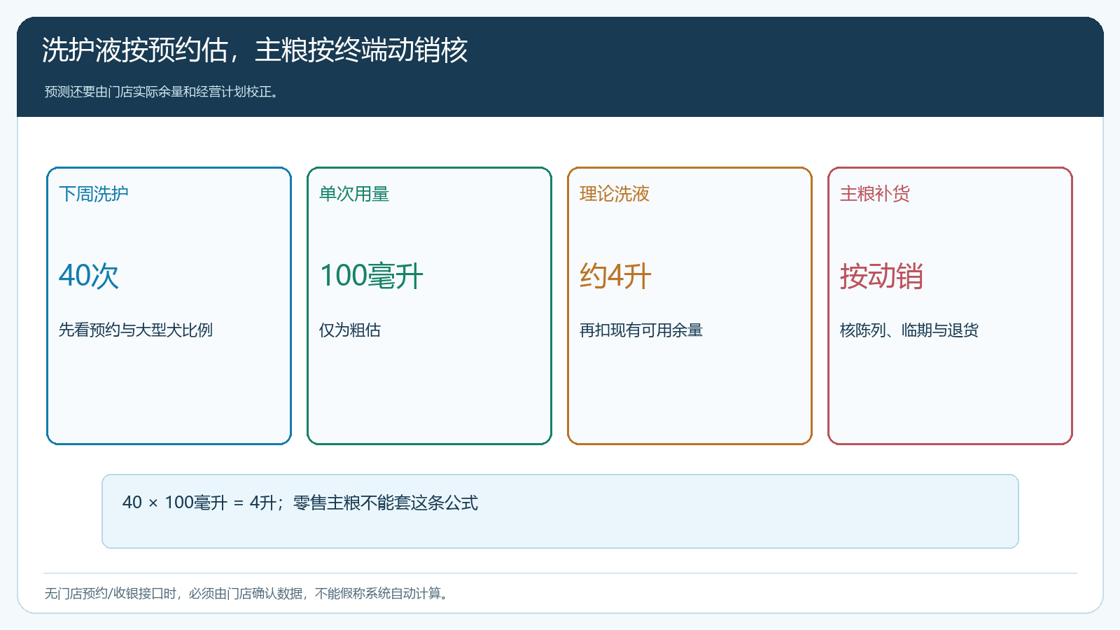 按服务量和终端动销推算两种补货
