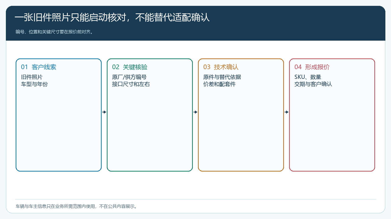 从旧件线索到可报价SKU的适配核对链