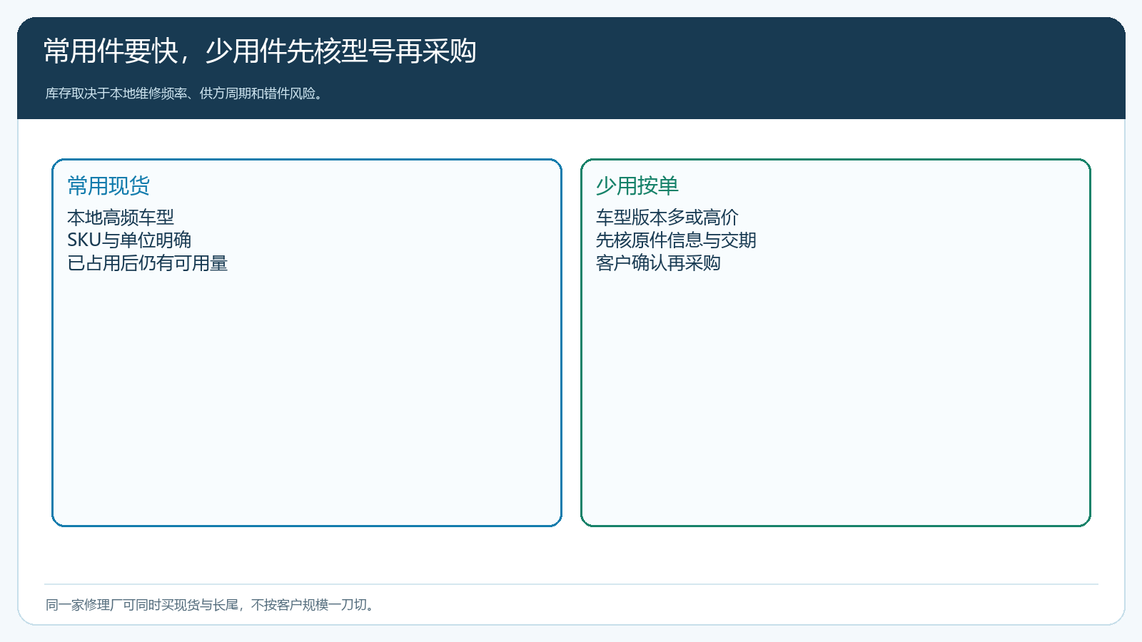 汽配常备与按单采购的划分依据