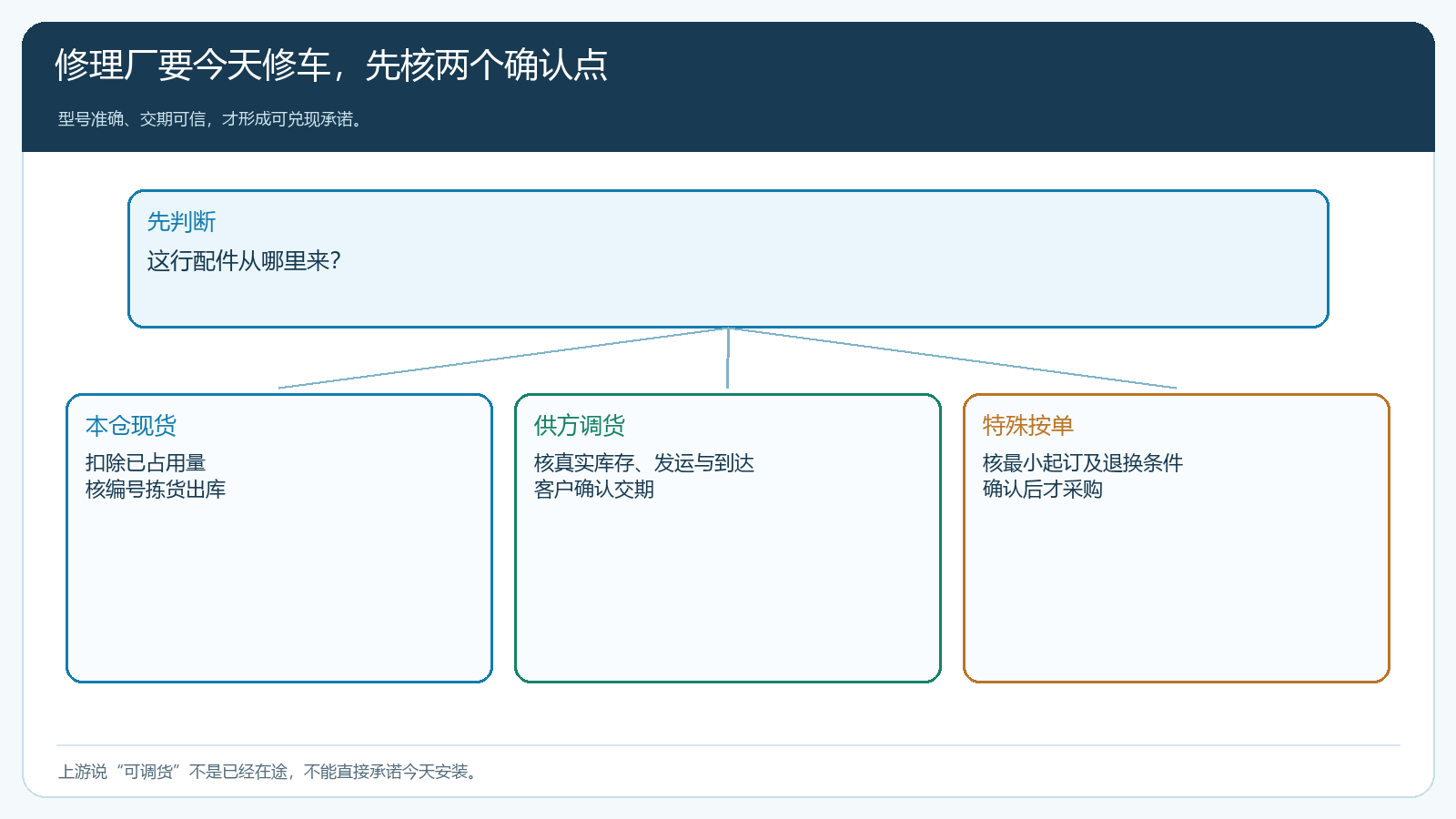 现货发货与按单采购的双确认时序