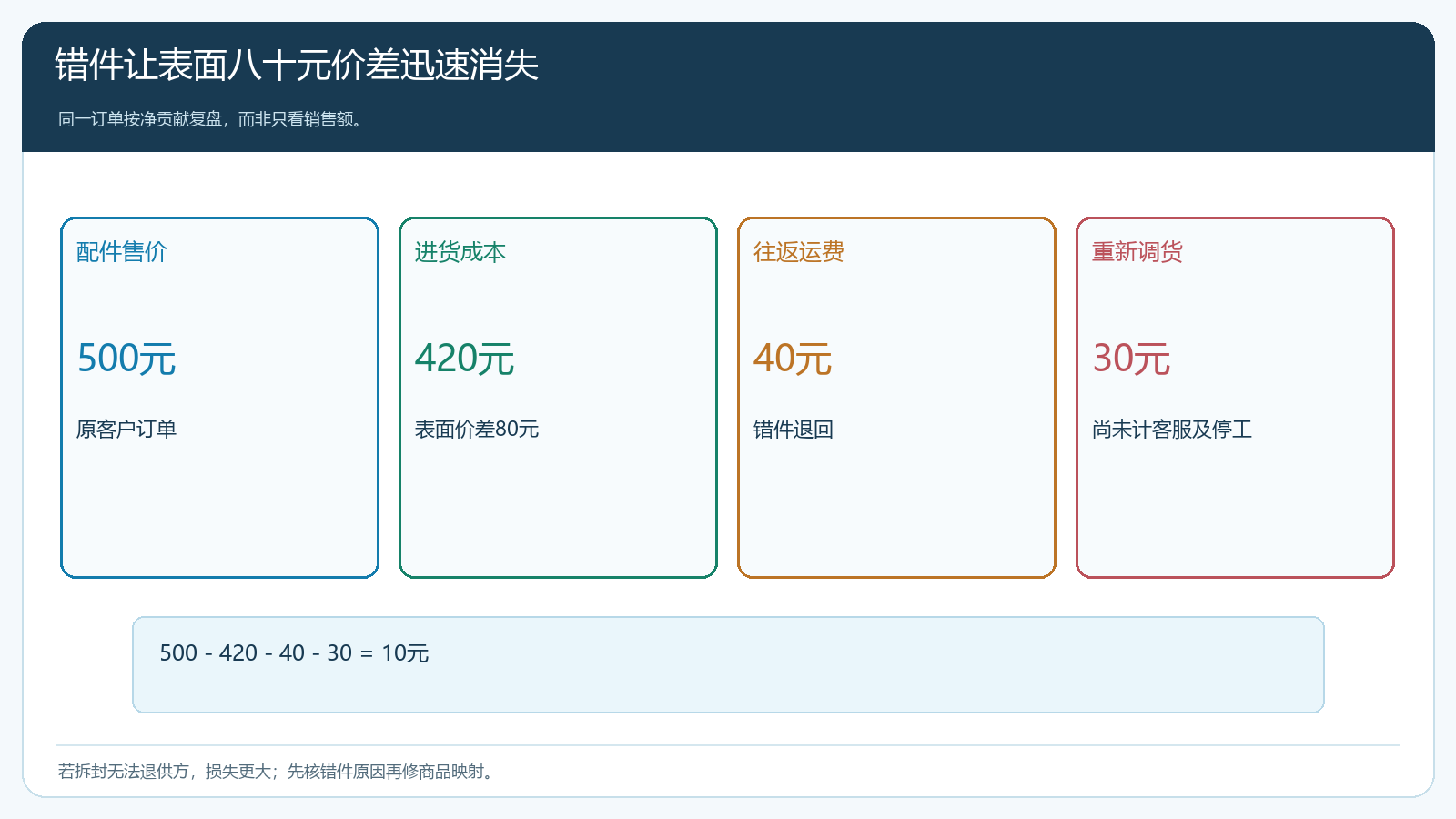 错件订单的净贡献与责任追查