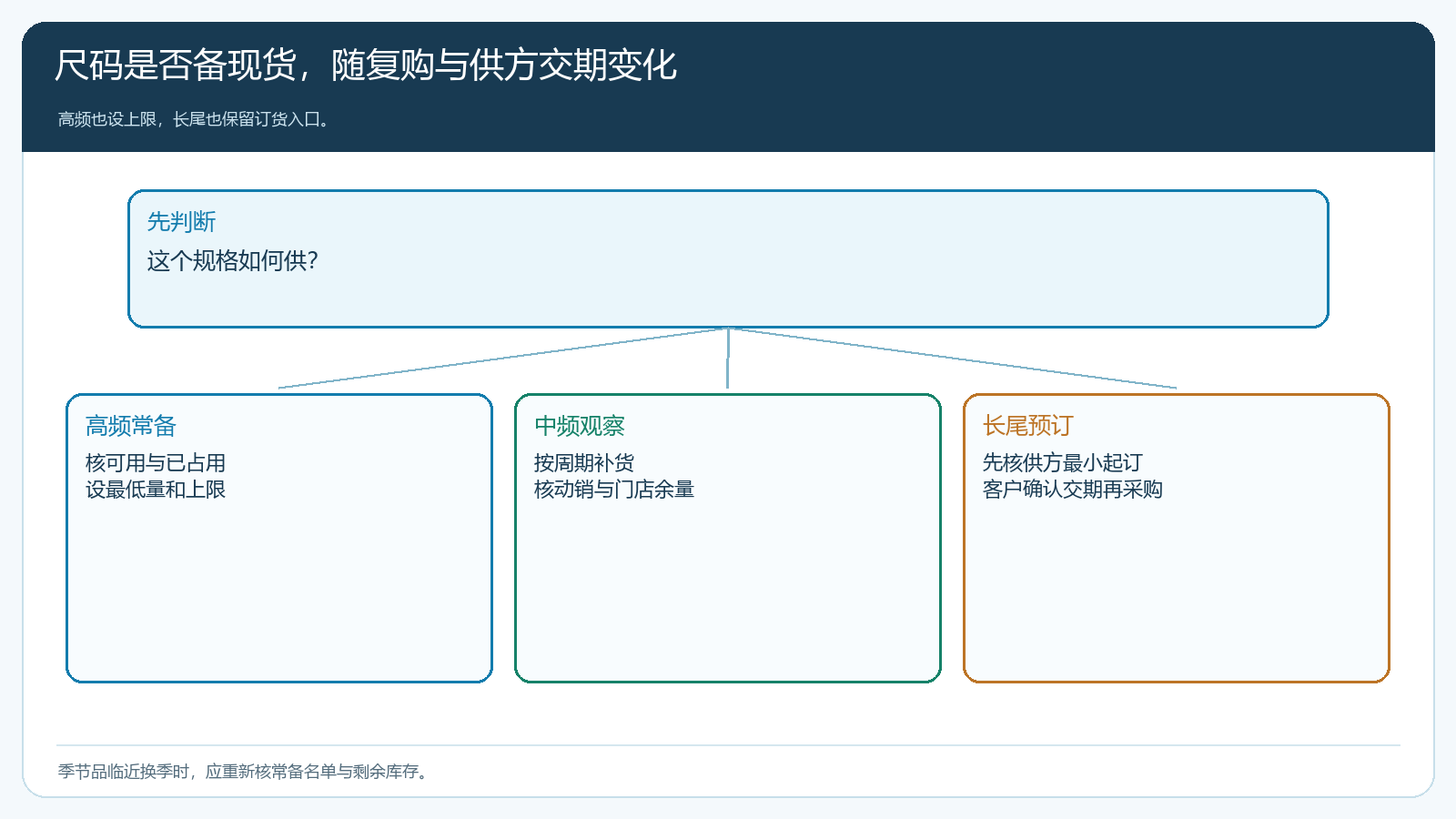 高频尺码和长尾尺码的两种补货阈值
