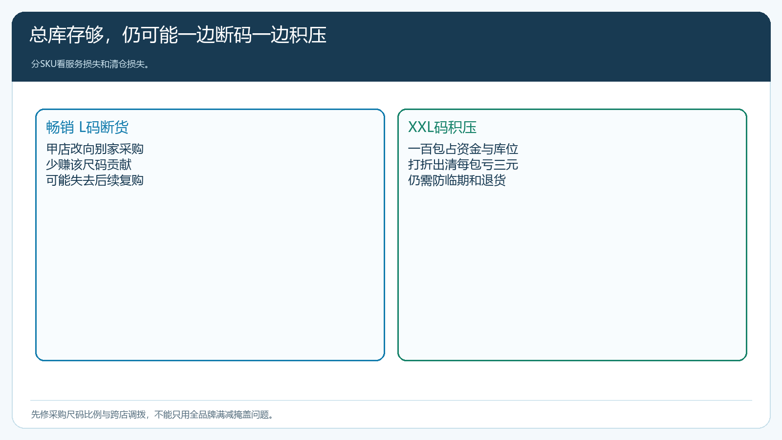 同品牌缺码与积压同时出现时的经营账