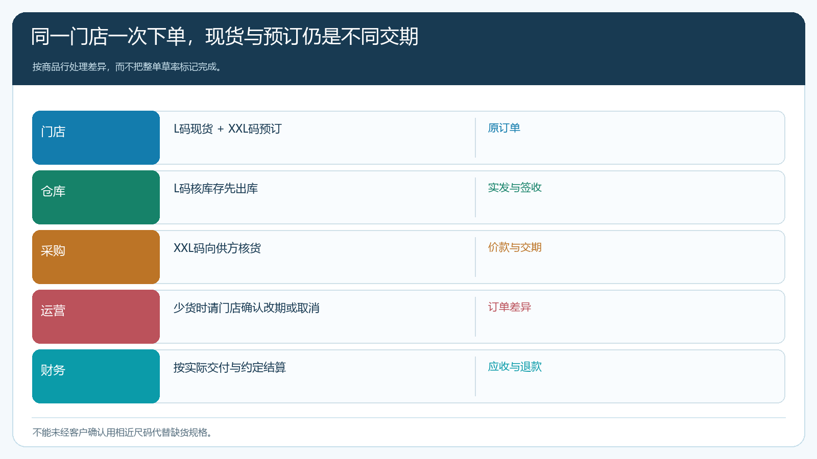 现货和预订行在一张订单中的分批交付