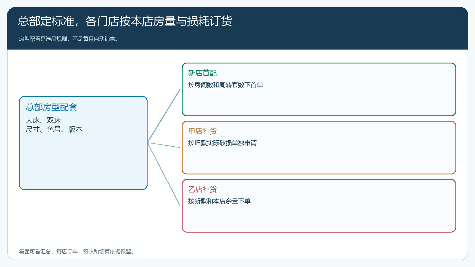 总部房型标准、门店首配与独立补货的关系